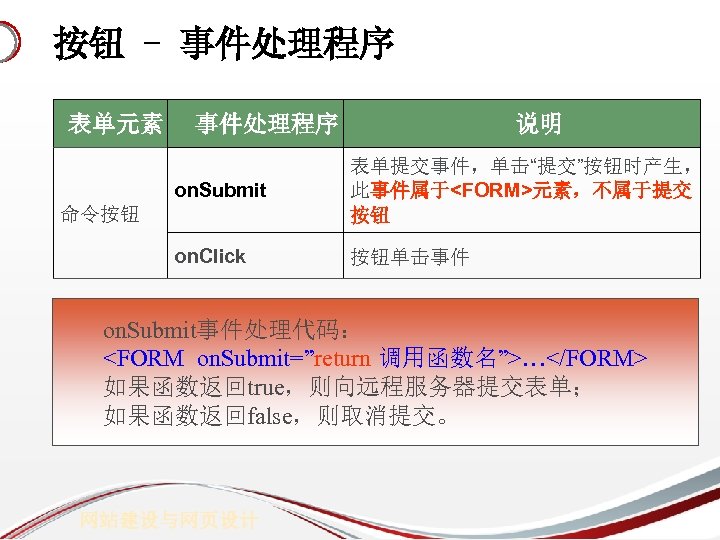 按钮 - 事件处理程序 表单元素 事件处理程序 说明 on. Submit 表单提交事件，单击“提交”按钮时产生， 此事件属于<FORM>元素，不属于提交 按钮 on. Click 按钮单击事件