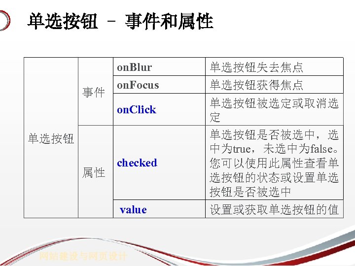 单选按钮 - 事件和属性 on. Blur on. Focus 单选按钮获得焦点 on. Click 事件 单选按钮失去焦点 单选按钮被选定或取消选 定