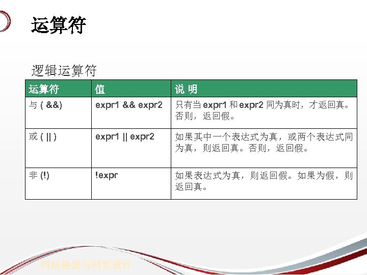 运算符 逻辑运算符 值 说明 与 ( &&) expr 1 && expr 2 只有当 expr