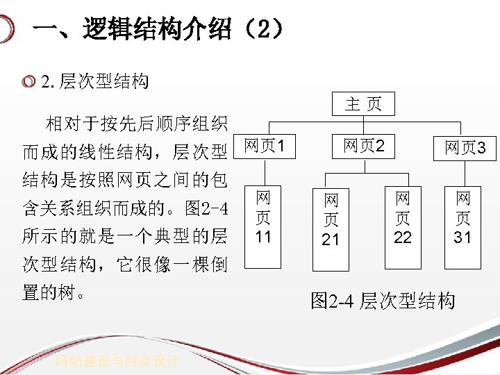 一、逻辑结构介绍（2） 2. 层次型结构 主页 相对于按先后顺序组织 而成的线性结构，层次型 网页 1 网页 2 网页 3 结构是按照网页之间的包 含关系组织而成的。图