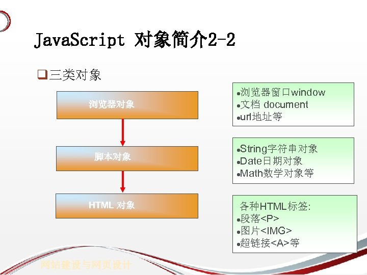 Java. Script 对象简介2 -2 q三类对象 浏览器窗口window l文档 document lurl地址等 l 浏览器对象 脚本对象 HTML 对象