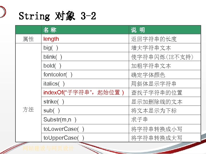 String 对象 3 -2 名称 返回字符串的长度 增大字符串文本 blink( ) 使字符串闪烁(IE不支持) bold( ) 加粗字符串文本 fontcolor(