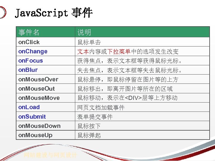 Java. Script 事件 事件名 说明 on. Click 鼠标单击 on. Change 文本内容或下拉菜单中的选项发生改变 on. Focus 获得焦点，表示文本框等获得鼠标光标。