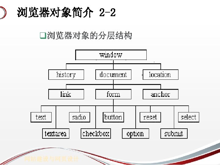 浏览器对象简介 2 -2 q浏览器对象的分层结构 网站建设与网页设计 