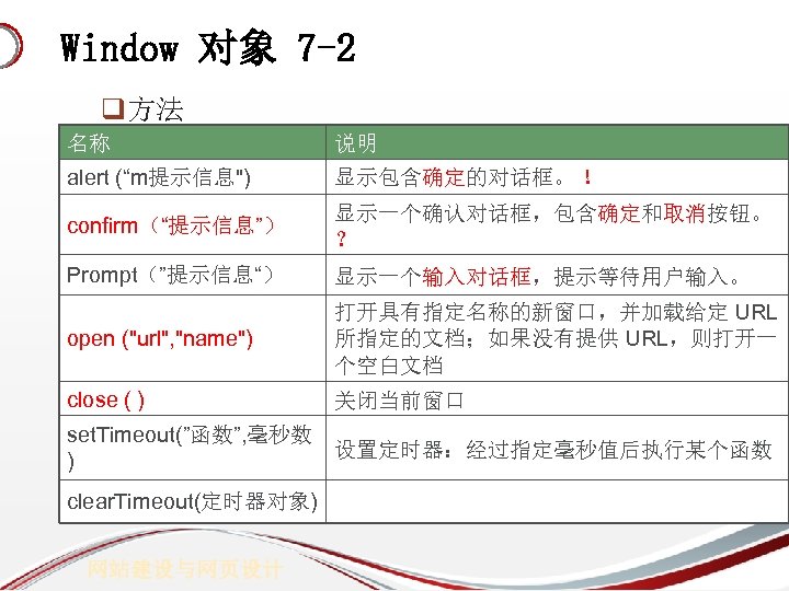 Window 对象 7 -2 q方法 名称 说明 alert (“m提示信息") 显示包含确定的对话框。 ！ confirm（“提示信息”） 显示一个确认对话框，包含确定和取消按钮。 ？