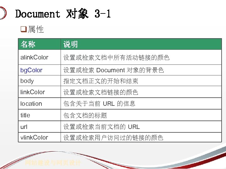 Document 对象 3 -1 q属性 名称 说明 alink. Color 设置或检索文档中所有活动链接的颜色 bg. Color 设置或检索 Document