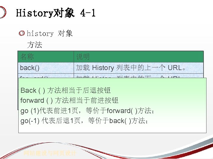 History对象 4 -1 history 对象 方法 名称 说明 back() 加载 History 列表中的上一个 URL。 forward()