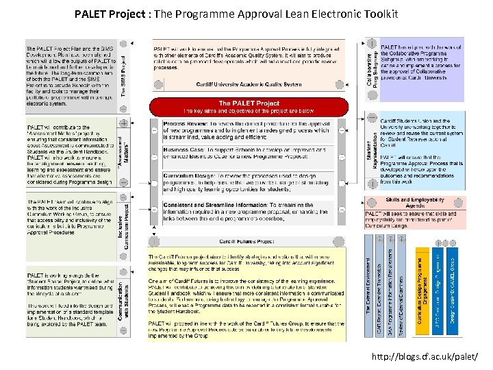 PALET Project : The Programme Approval Lean Electronic Toolkit http: //blogs. cf. ac. uk/palet/