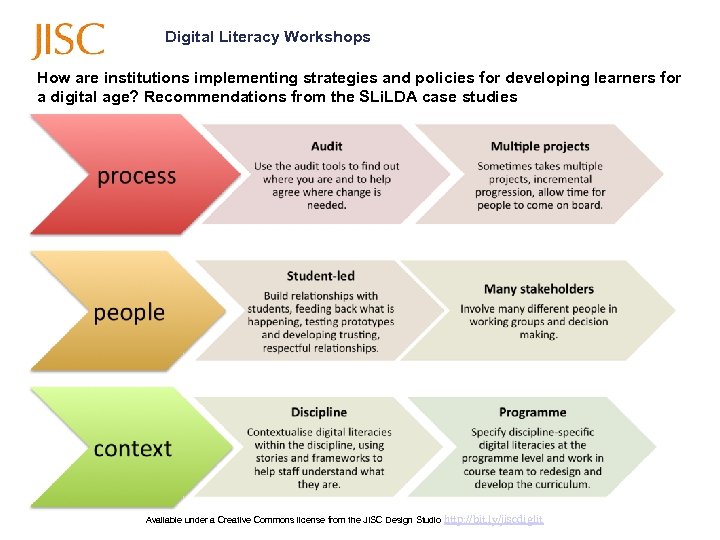 Digital Literacy Workshops How are institutions implementing strategies and policies for developing learners for