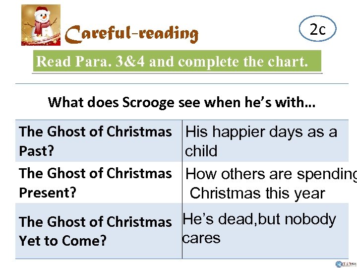 Careful-reading 2 c Read Para. 3&4 and complete the chart. What does Scrooge see
