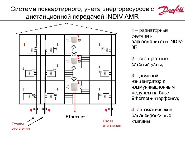 Система поквартирного, учета энергоресурсов с дистанционной передачей INDIV AMR 1 – радиаторные счетчикираспределители INDIV