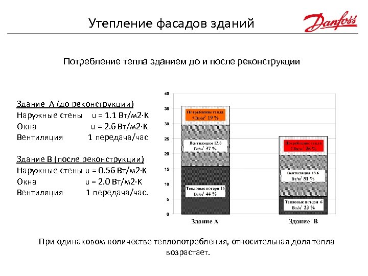Утепление фасадов зданий Потребление тепла зданием до и после реконструкции Здание A (до реконструкции)