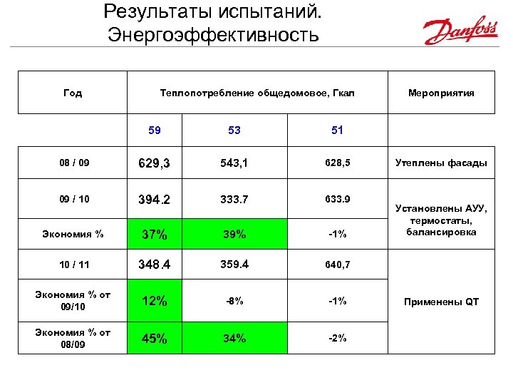 Результаты испытаний. Энергоэффективность Год Теплопотребление общедомовое, Гкал 59 53 51 08 / 09 629,