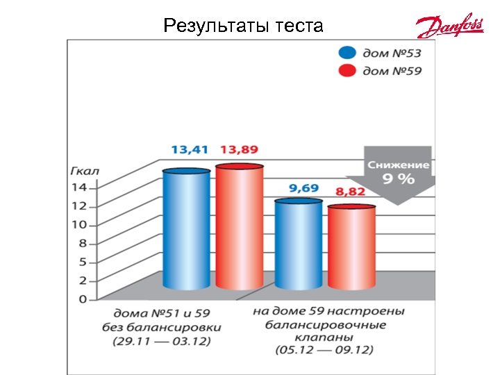 Результаты теста 