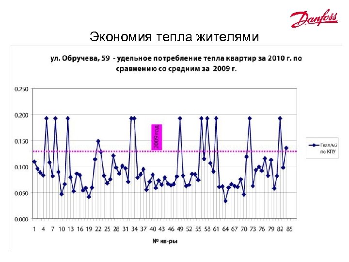 Экономия тепла жителями 
