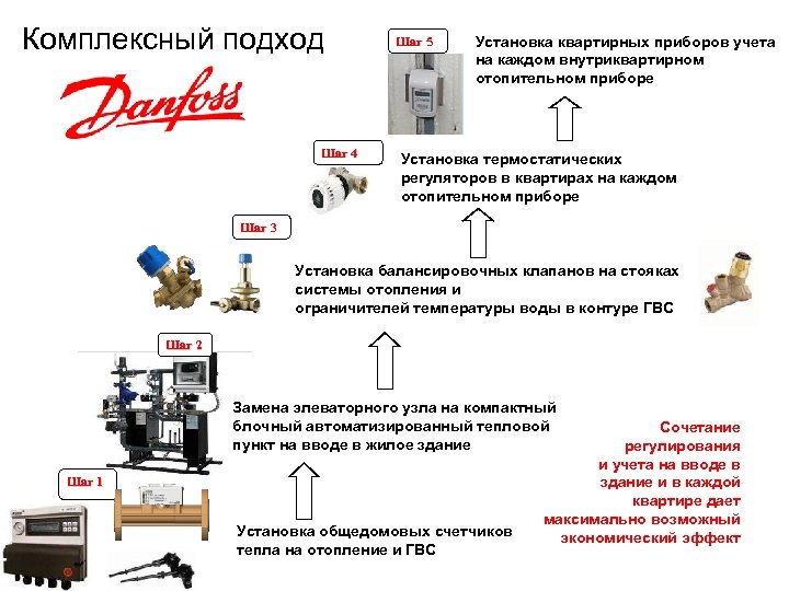 Комплексный подход Шаг 4 Шаг 5 Установка квартирных приборов учета на каждом внутриквартирном отопительном