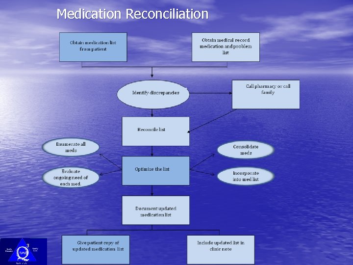 Medication Reconciliation 