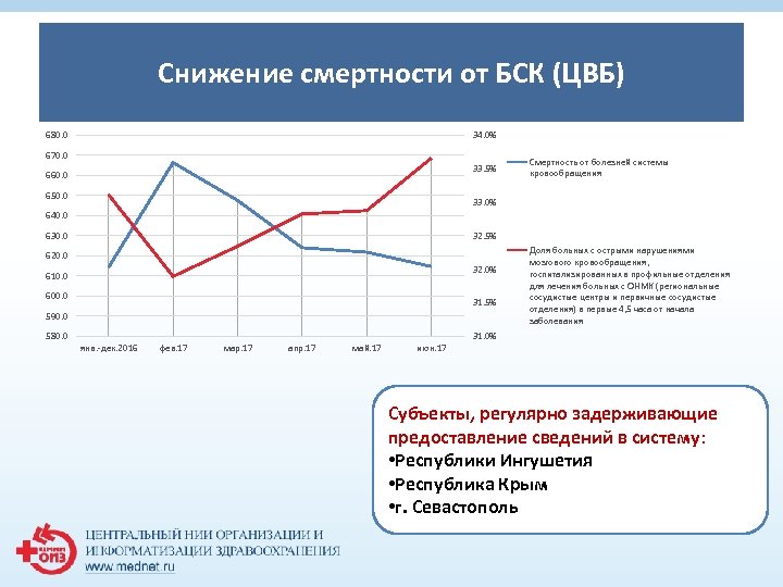 Снижение смертности от БСК (ЦВБ) 1 680. 0 34. 0% 670. 0 33. 5%