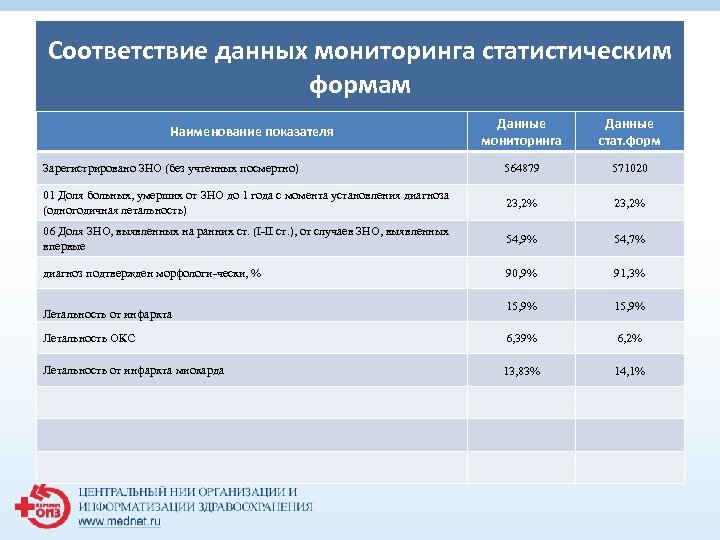 Соответствие данных мониторинга статистическим формам Данные мониторинга Данные стат. форм Зарегистрировано ЗНО (без учтенных