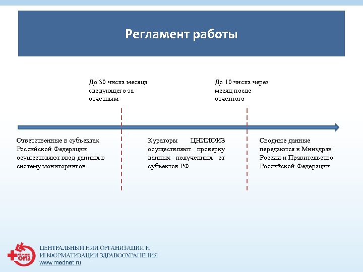 Регламент работы 1 До 30 числа месяца следующего за отчетным Ответственные в субъектах Российской