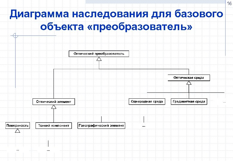 16 Диаграмма наследования для базового объекта «преобразователь» 