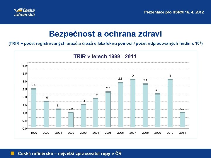 Prezentace pro HSRM 16. 4. 2012 Bezpečnost a ochrana zdraví (TRIR = počet registrovaných