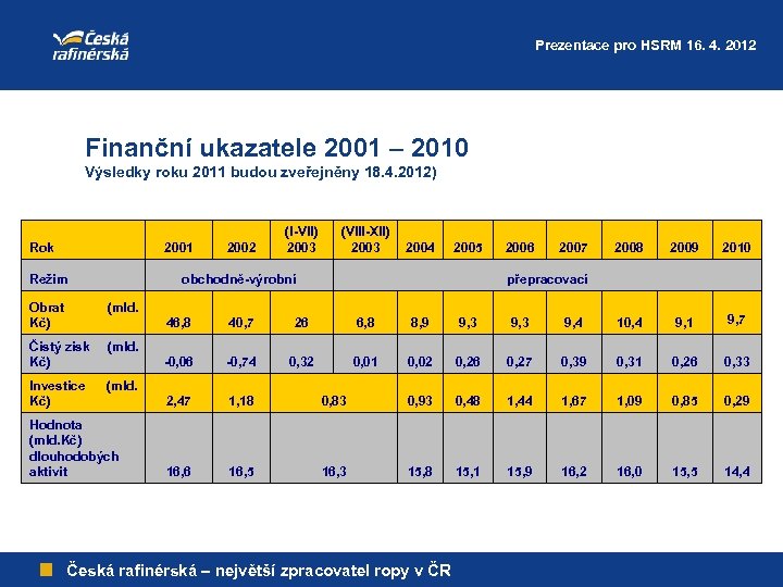 Prezentace pro HSRM 16. 4. 2012 Finanční ukazatele 2001 – 2010 Výsledky roku 2011