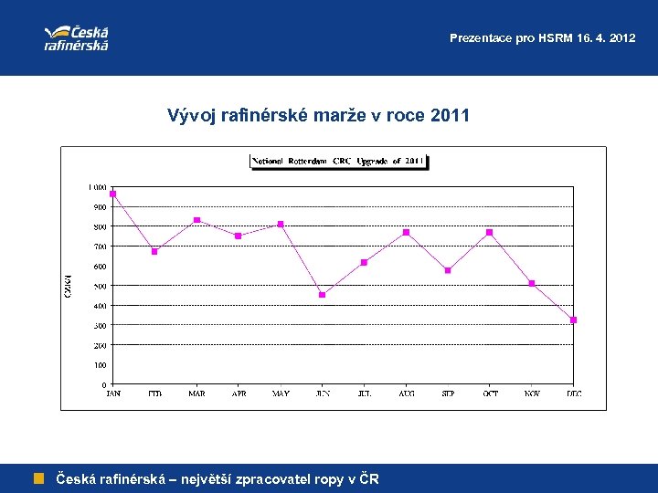Prezentace pro HSRM 16. 4. 2012 Vývoj rafinérské marže v roce 2011 Česká rafinérská