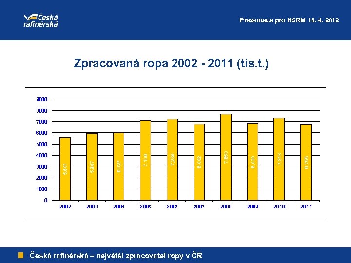 Prezentace pro HSRM 16. 4. 2012 Zpracovaná ropa 2002 - 2011 (tis. t. )