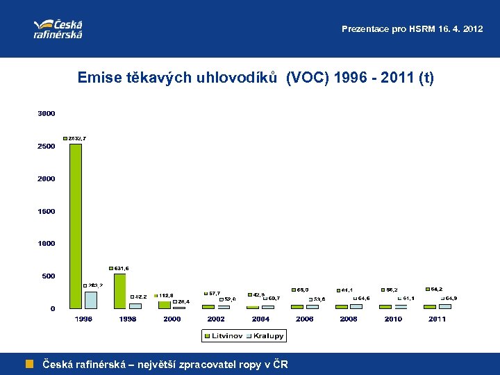 Prezentace pro HSRM 16. 4. 2012 Emise těkavých uhlovodíků (VOC) 1996 - 2011 (t)