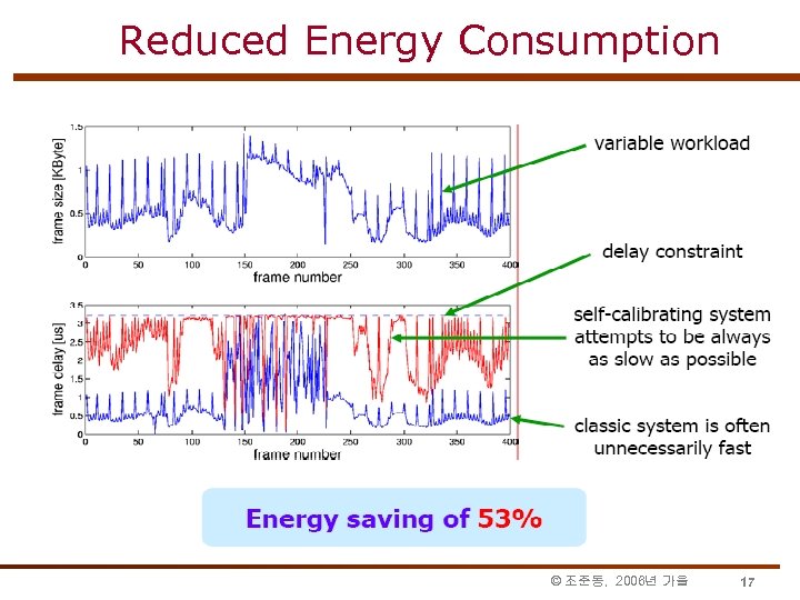 Reduced Energy Consumption © 조준동, 2006년 가을 17 