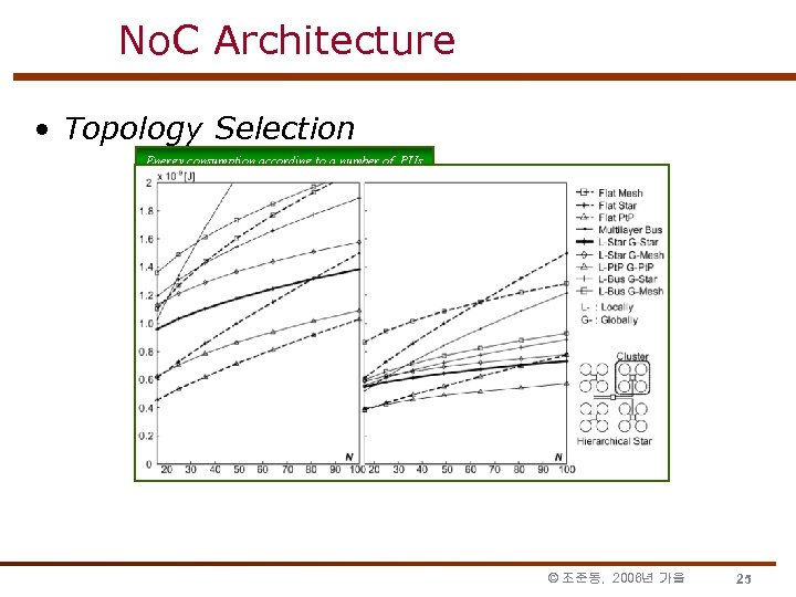 No. C Architecture • Topology Selection Energy consumption according to a number of PUs