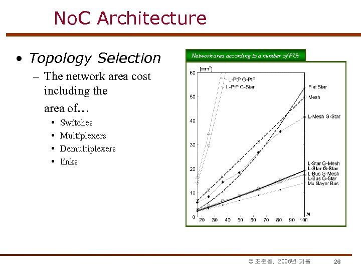 No. C Architecture • Topology Selection Network area according to a number of PUs