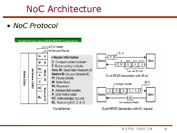 No. C Architecture • No. C Protocol Packet Format, Burst READ/WRITE Transactions © 조준동,