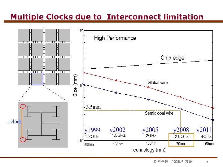 Multiple Clocks due to Interconnect limitation © 조준동, 2006년 가을 5 