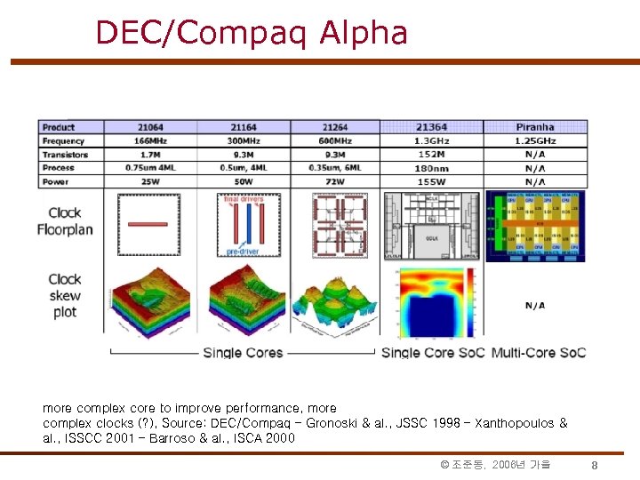 DEC/Compaq Alpha more complex core to improve performance, more complex clocks (? ), Source: