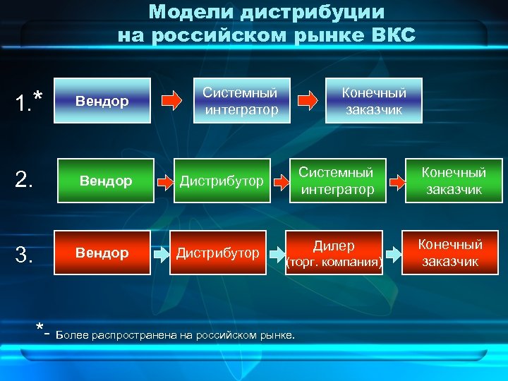 Модели дистрибуции на российском рынке ВКС Системный интегратор 1. * Вендор 2. Вендор Дистрибутор