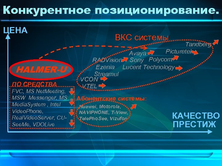 Конкурентное позиционирование. ЦЕНА HALMER-U ПО СРЕДСТВА FVC, MS Net. Meeting, MSW Messenger, MS Media.