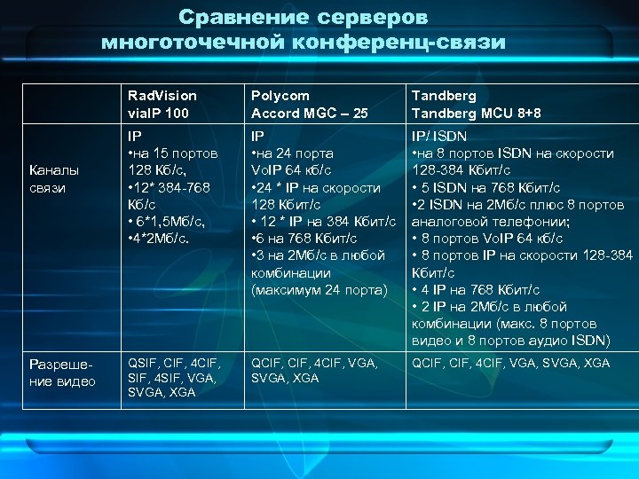 Сравнение серверов многоточечной конференц-связи Rad. Vision via. IP 100 Каналы связи Разрешение видео Polycom