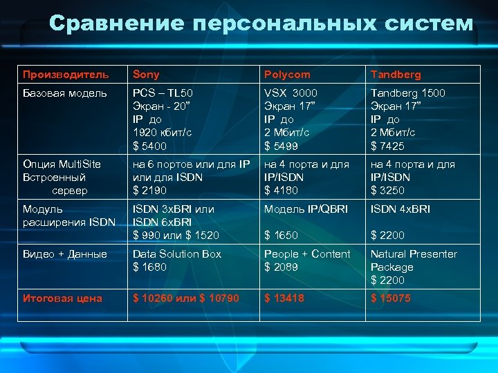 Сравнение персональных систем Производитель Sony Polycom Tandberg Базовая модель PCS – TL 50 Экран