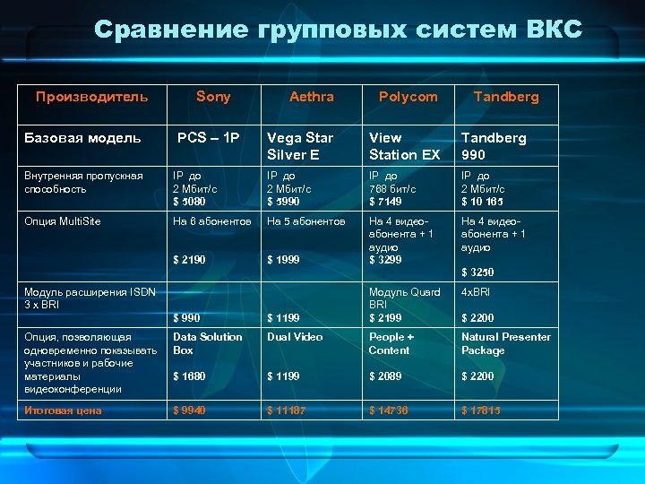 Сравнение групповых систем ВКС Производитель Базовая модель Sony PCS – 1 P Aethra Polycom