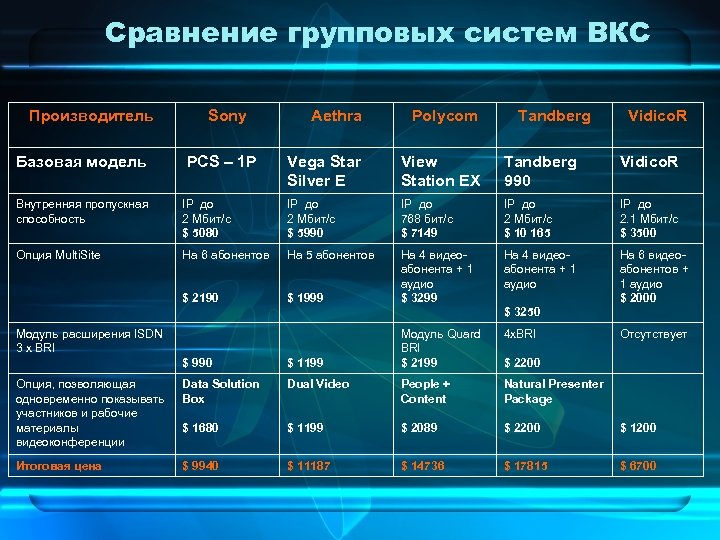 Сравнение групповых систем ВКС Производитель Базовая модель Sony PCS – 1 P Aethra Polycom