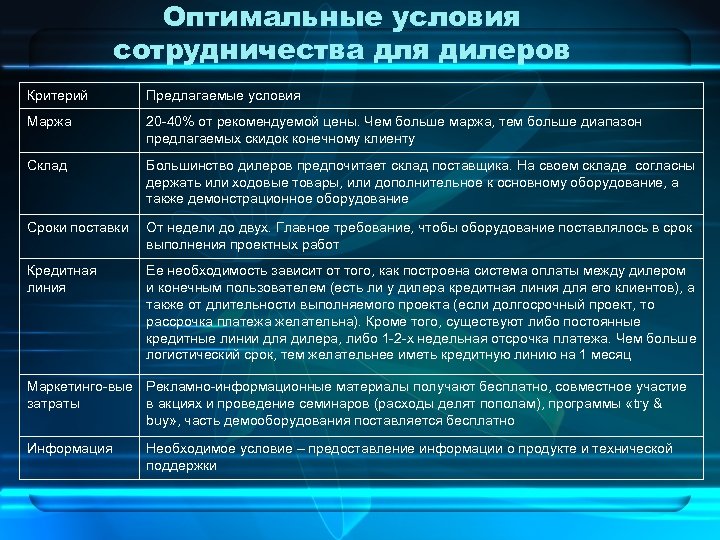 Оптимальные условия сотрудничества для дилеров Критерий Предлагаемые условия Маржа 20 -40% от рекомендуемой цены.