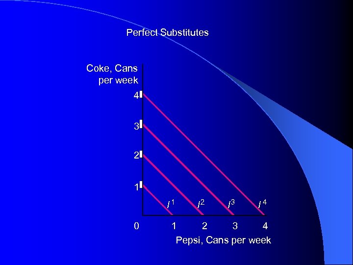 Perfect Substitutes Coke, Cans per week 4 3 2 1 I 1 0 I