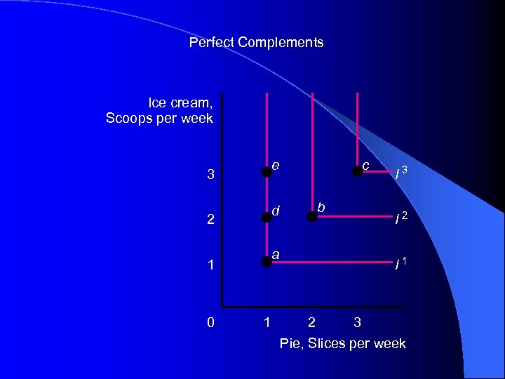 Perfect Complements Ice cream, Scoops per week e 3 d 2 a 1 0