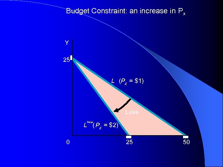 Budget Constraint: an increase in Px Y 25 L (Px = $1) Loss New