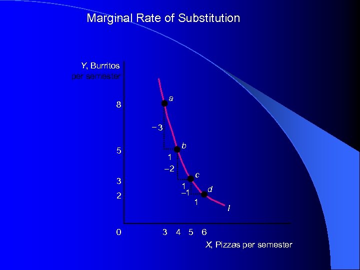 Marginal Rate of Substitution Y, Burritos per semester a 8 – 3 5 b