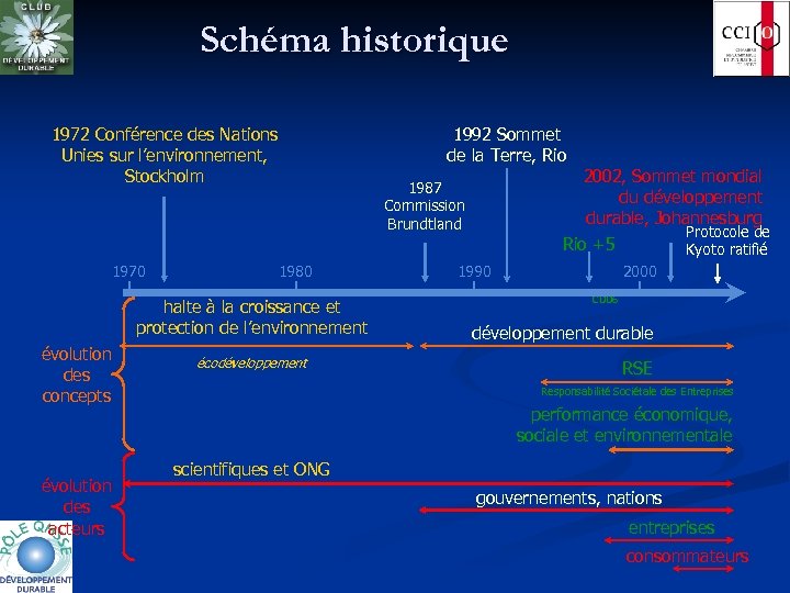 Schéma historique 1972 Conférence des Nations Unies sur l’environnement, Stockholm 1992 Sommet de la