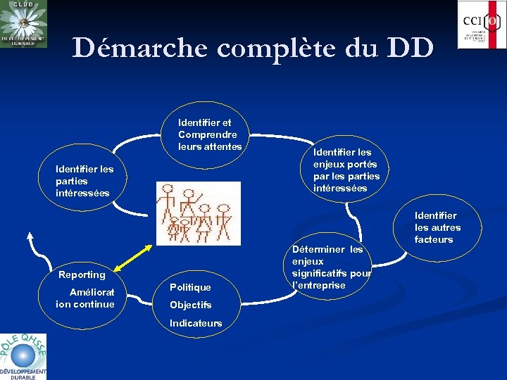 Démarche complète du DD Identifier et Comprendre leurs attentes Identifier les parties intéressées Reporting