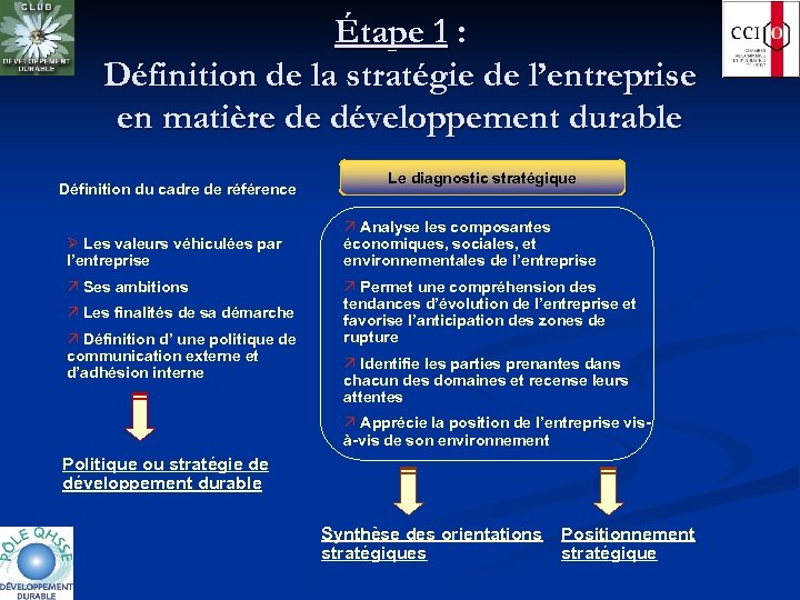 Étape 1 : Définition de la stratégie de l’entreprise en matière de développement durable